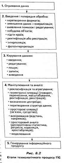 етапи технологічного процесу г іс 