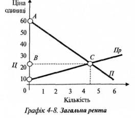 загальна рента 