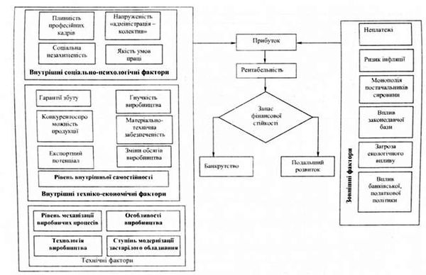 фактори, що вшивають на результати діяльності підприємства