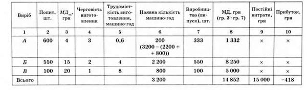 розрахунок фінансового результату з урахуванням маржинального доходу на одиницю продукції