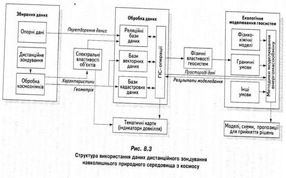 структура використання даних дистаційного зондування навколишнього природного вередовища з космосу 