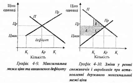 масимальна межа ціни та виникнення дефіциту 