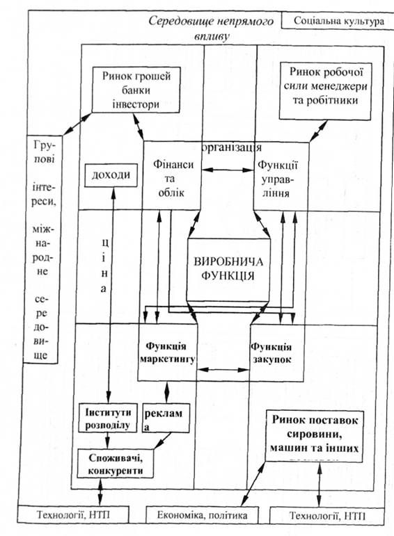 модель взаємодії організації із зовнішнім середовищем
