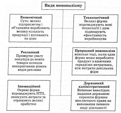 основні види монополізму