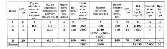 розрахунок фінансового результату з урахуванням маржинального доходу на одиницю обмеженого ресурсу