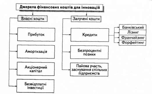 джерела інвестицій для інноваційної діяльності