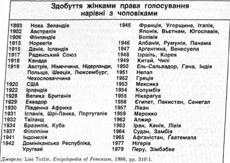 здобуття жінками права голосування нарівні з чоловіками 