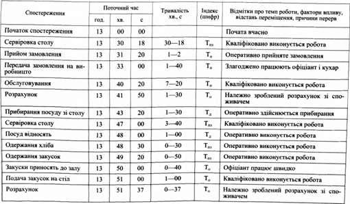 карта фотографії робочого дня офіціанта