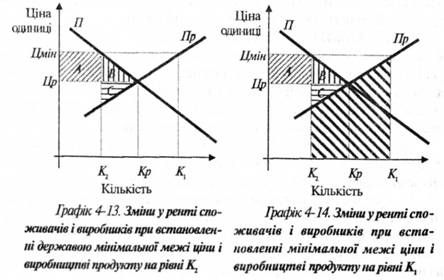 зміни у ренті споживачів і виробників при встановленні державою мінімальної межі ціни і виробництві продукту на рівні к2