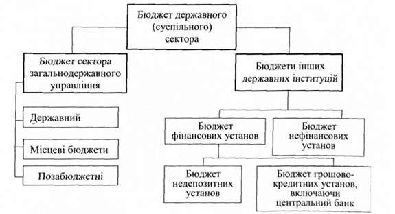 рівні державного сектора, на яких розраховується бюджетний дефіцит