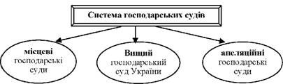 система господарських судів
