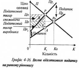 вплив відсоткового податку на ринку рівновагу 
