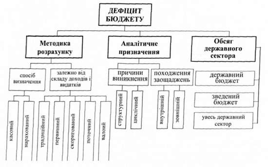 класифікація дефіциту бюджету за способами його розкриття
