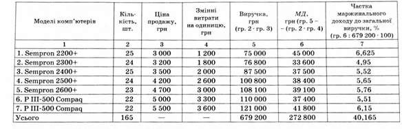 розрахунок норми маржинального доходу