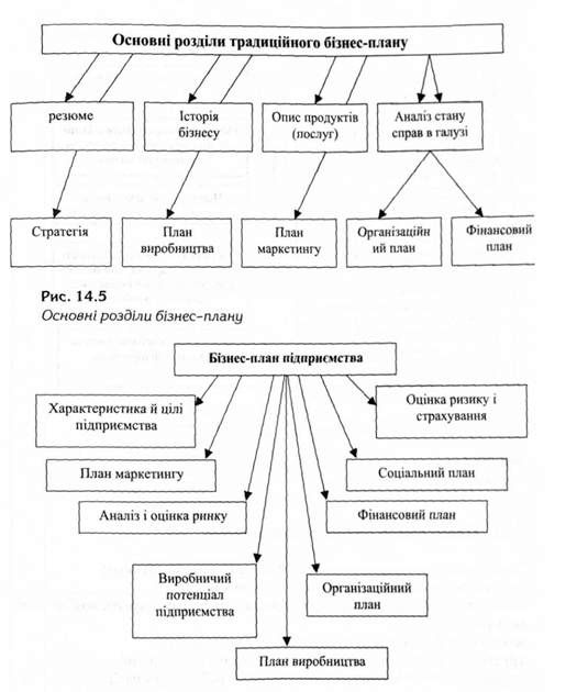 структура бізнес-плану підприємства
 
