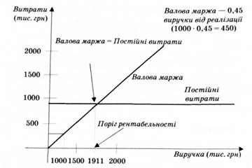 графічне вираження точки беззбитковості