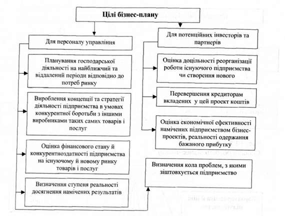 цілі бізнес-плану підприємства