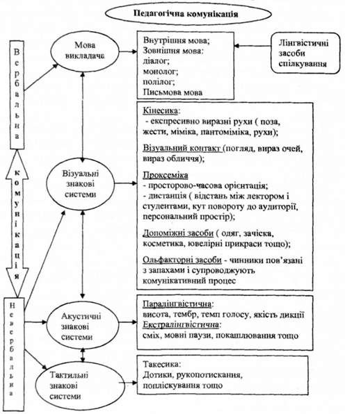 загальна класифікація знакових систем передачі інформації викладачем