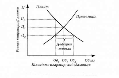 регулювання квартирної плати
