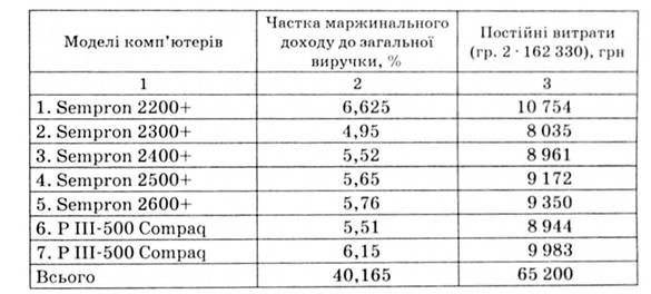 розрахунок постійних витрат, що покриваються маржинальним доходом
