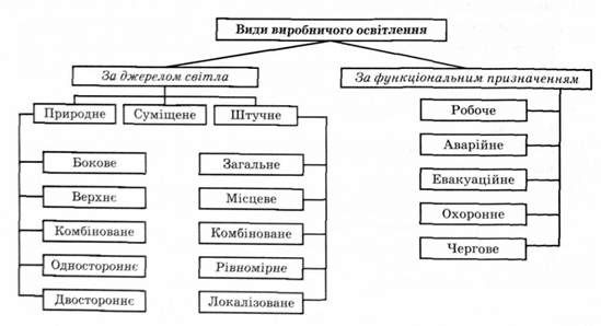 класифікація видів виробничого освітлення