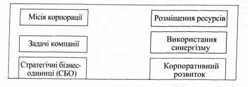 складові корпоративної стратегії