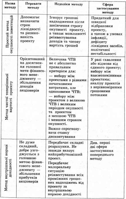 основні методи вибору інвестиційних проектів