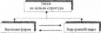 загальна структура іміджу особистості