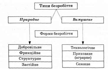 безробіття, його типи і форми