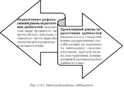 рівні педагогічних здібностей 