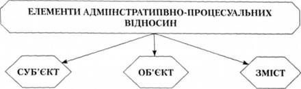 елементи адміністративно-процесуальних відносин