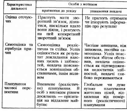 характеристика людей з мотивами прагнення до успіху те уникнення невдачі