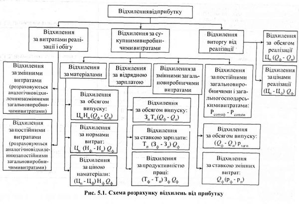схема розрахунку відхилень від прибутку 