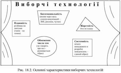 основні характеристики виборчих технологій