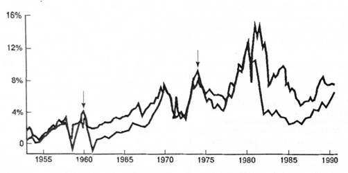 сподівана інфляція і процентні ставки (тримісячні векселі державної скарбниці): 1953-1990 pp.