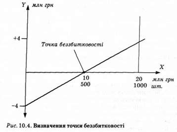 визначення точки беззбитковості 
