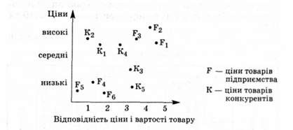 порівняння цін товарів підприємства і цін конкурентів та сприйняття їх покупцями