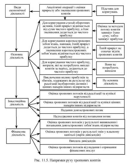 напрямки руху грошових коштів