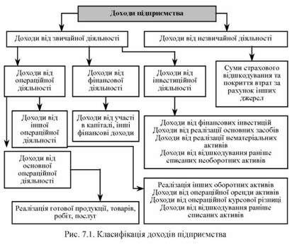 класифікація доходів підприємства