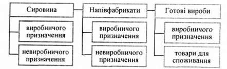 послідовність переробки сировини в готові вироби