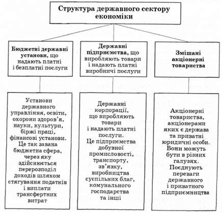 державний сектор економіки