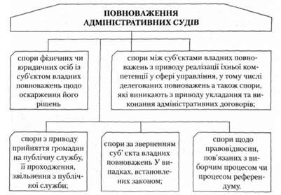 повноваження адміністративних судів