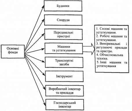 видова класифікація основних фондів