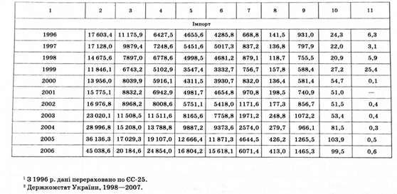 географічна структура експорту-імпорту товарів