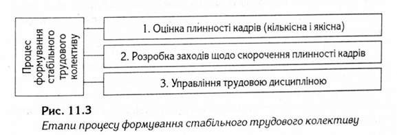 процес формування стабільного трудового колективу 