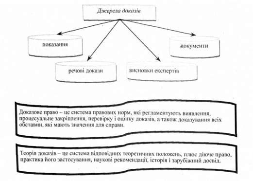 джерела доказів