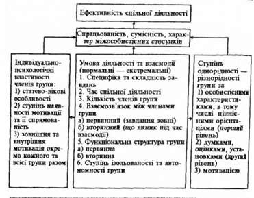 модель регуляції спільної діяльності (за м. обозовим)