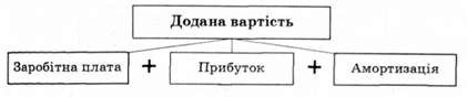 структура доданої вартості