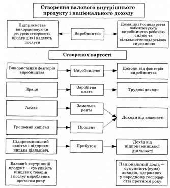 виробництво валового внутрішнього продукту і національного доходу