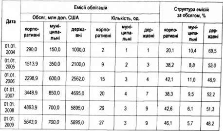 структура емісій єврооблігацій резидентами україни за секторами економіки